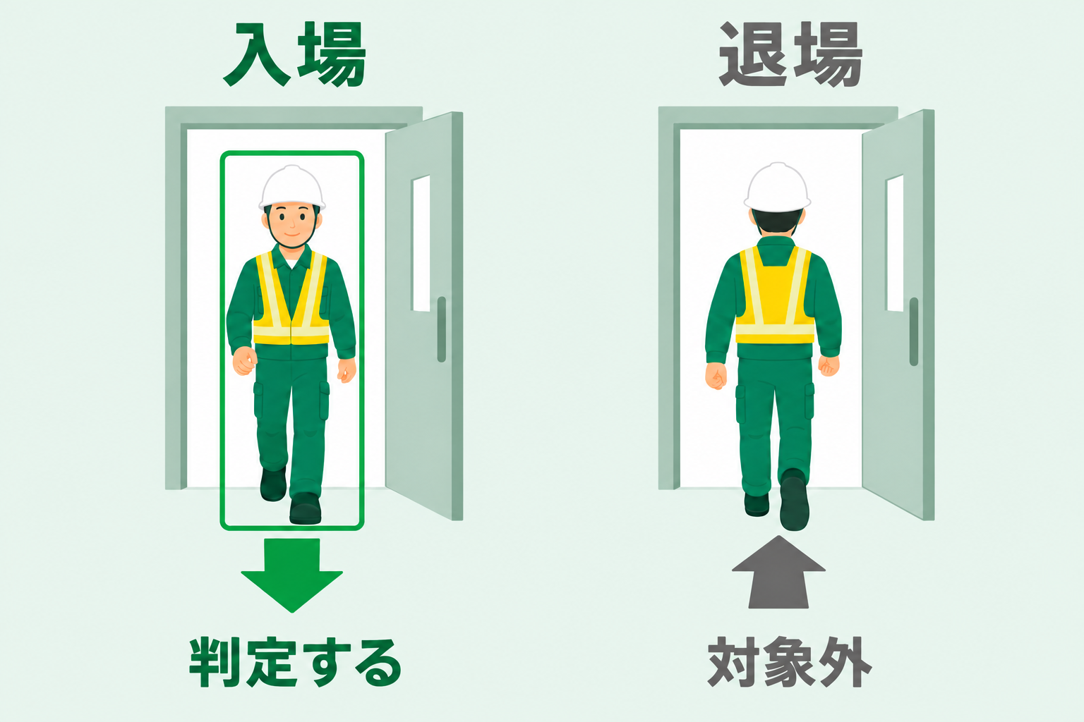左は正面を向いて入場する判定対象の作業員、右は背中を向けて退場する対象外の作業員