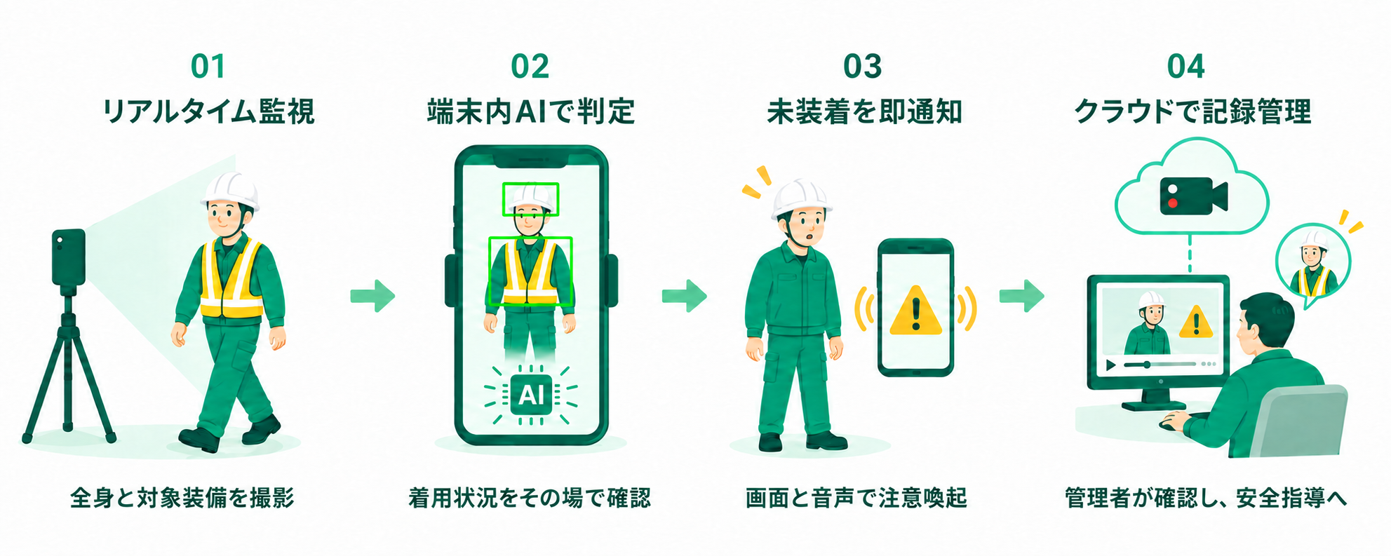 01 リアルタイム監視。02 端末内AIが装備品の着用状況を判定。03 未装着を即通知。04 検知記録をクラウドで管理し、管理者があとから確認して安全指導に活用。