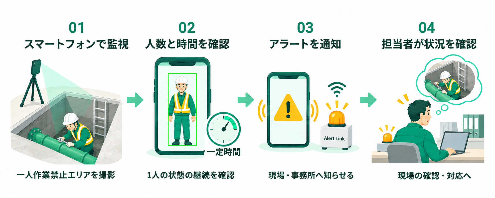 01 スマートフォンで地下ピットなどの一人作業禁止エリアを監視。02 1人の状態が一定時間続いているか確認。03 現場へのアラートとAlert Linkによる事務所への通知。04 担当者が現場の状況を確認し対応。