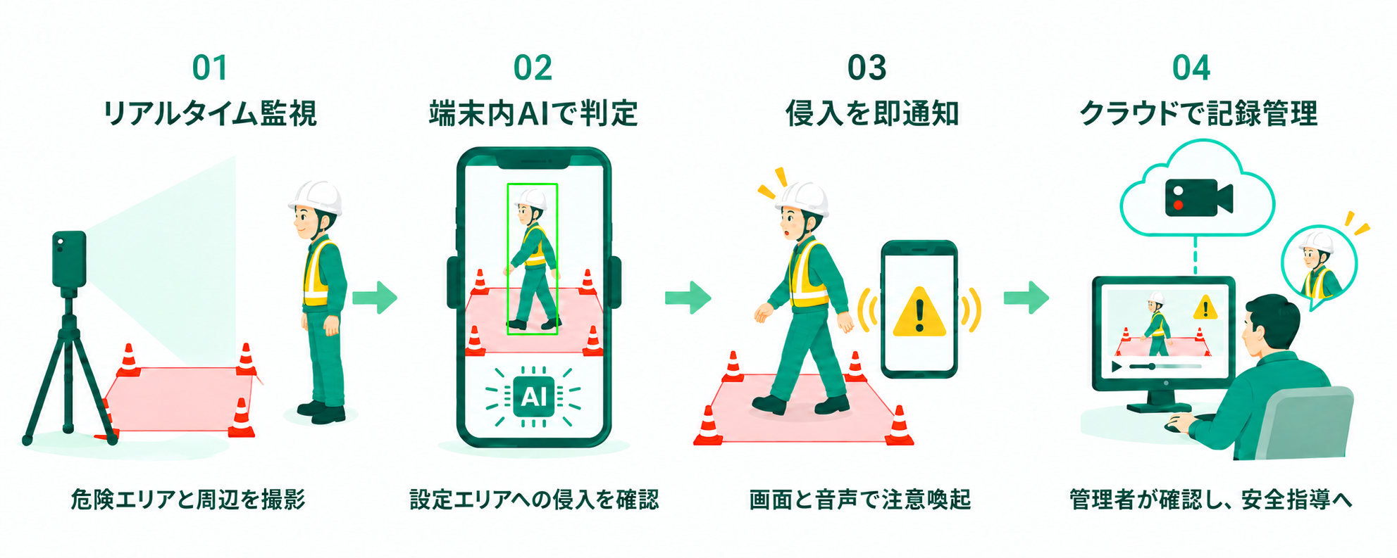 01 リアルタイム監視。02 端末内AIが設定エリアへの侵入を判定。03 画面と音声で侵入を即通知。04 検知記録をクラウドで管理し、管理者が確認して安全指導に活用。