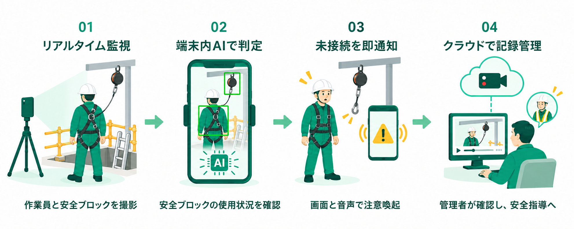 01 リアルタイム監視。02 端末内AIが安全ブロックの使用状況を判定。03 未接続を即通知。04 検知記録をクラウドで管理し、管理者があとから確認して安全指導に活用。
